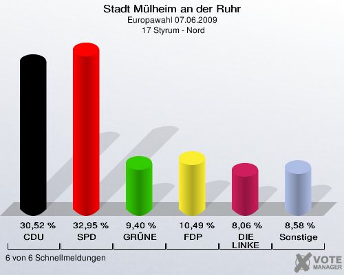 Stadt Mülheim an der Ruhr, Europawahl 07.06.2009,  17 Styrum - Nord: CDU: 30,52 %. SPD: 32,95 %. GRÜNE: 9,40 %. FDP: 10,49 %. DIE LINKE: 8,06 %. Sonstige: 8,58 %. 6 von 6 Schnellmeldungen