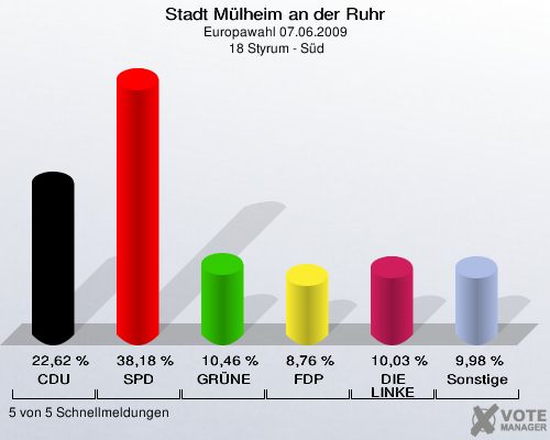 Stadt Mülheim an der Ruhr, Europawahl 07.06.2009,  18 Styrum - Süd: CDU: 22,62 %. SPD: 38,18 %. GRÜNE: 10,46 %. FDP: 8,76 %. DIE LINKE: 10,03 %. Sonstige: 9,98 %. 5 von 5 Schnellmeldungen