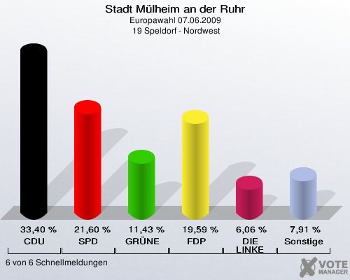 Stadt Mülheim an der Ruhr, Europawahl 07.06.2009,  19 Speldorf - Nordwest: CDU: 33,40 %. SPD: 21,60 %. GRÜNE: 11,43 %. FDP: 19,59 %. DIE LINKE: 6,06 %. Sonstige: 7,91 %. 6 von 6 Schnellmeldungen