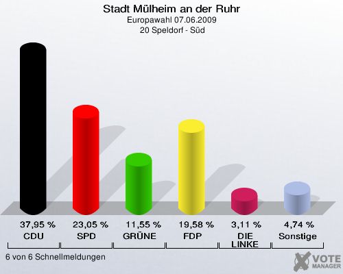 Stadt Mülheim an der Ruhr, Europawahl 07.06.2009,  20 Speldorf - Süd: CDU: 37,95 %. SPD: 23,05 %. GRÜNE: 11,55 %. FDP: 19,58 %. DIE LINKE: 3,11 %. Sonstige: 4,74 %. 6 von 6 Schnellmeldungen