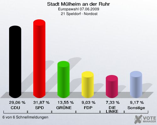 Stadt Mülheim an der Ruhr, Europawahl 07.06.2009,  21 Speldorf - Nordost: CDU: 29,06 %. SPD: 31,87 %. GRÜNE: 13,55 %. FDP: 9,03 %. DIE LINKE: 7,33 %. Sonstige: 9,17 %. 6 von 6 Schnellmeldungen
