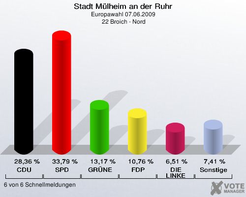 Stadt Mülheim an der Ruhr, Europawahl 07.06.2009,  22 Broich - Nord: CDU: 28,36 %. SPD: 33,79 %. GRÜNE: 13,17 %. FDP: 10,76 %. DIE LINKE: 6,51 %. Sonstige: 7,41 %. 6 von 6 Schnellmeldungen