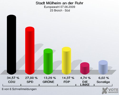 Stadt Mülheim an der Ruhr, Europawahl 07.06.2009,  23 Broich - Süd: CDU: 34,57 %. SPD: 27,00 %. GRÜNE: 13,29 %. FDP: 14,37 %. DIE LINKE: 4,74 %. Sonstige: 6,02 %. 6 von 6 Schnellmeldungen