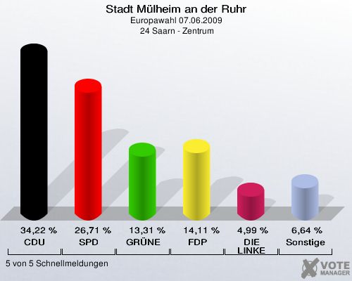 Stadt Mülheim an der Ruhr, Europawahl 07.06.2009,  24 Saarn - Zentrum: CDU: 34,22 %. SPD: 26,71 %. GRÜNE: 13,31 %. FDP: 14,11 %. DIE LINKE: 4,99 %. Sonstige: 6,64 %. 5 von 5 Schnellmeldungen