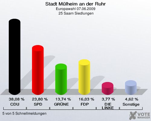 Stadt Mülheim an der Ruhr, Europawahl 07.06.2009,  25 Saarn Siedlungen: CDU: 38,08 %. SPD: 23,80 %. GRÜNE: 13,74 %. FDP: 16,03 %. DIE LINKE: 3,77 %. Sonstige: 4,62 %. 5 von 5 Schnellmeldungen