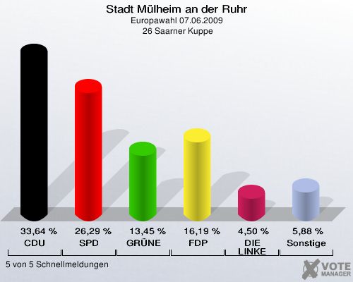 Stadt Mülheim an der Ruhr, Europawahl 07.06.2009,  26 Saarner Kuppe: CDU: 33,64 %. SPD: 26,29 %. GRÜNE: 13,45 %. FDP: 16,19 %. DIE LINKE: 4,50 %. Sonstige: 5,88 %. 5 von 5 Schnellmeldungen
