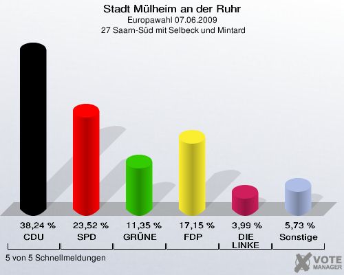 Stadt Mülheim an der Ruhr, Europawahl 07.06.2009,  27 Saarn-Süd mit Selbeck und Mintard: CDU: 38,24 %. SPD: 23,52 %. GRÜNE: 11,35 %. FDP: 17,15 %. DIE LINKE: 3,99 %. Sonstige: 5,73 %. 5 von 5 Schnellmeldungen