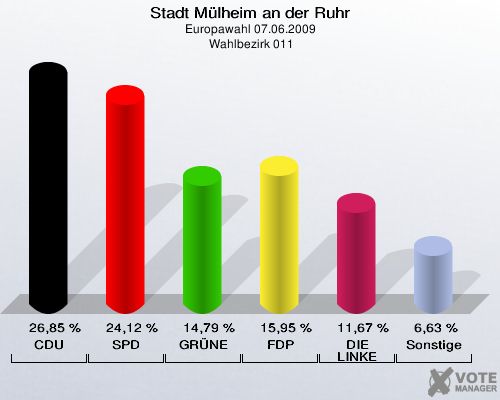 Stadt Mülheim an der Ruhr, Europawahl 07.06.2009,  Wahlbezirk 011: CDU: 26,85 %. SPD: 24,12 %. GRÜNE: 14,79 %. FDP: 15,95 %. DIE LINKE: 11,67 %. Sonstige: 6,63 %. 