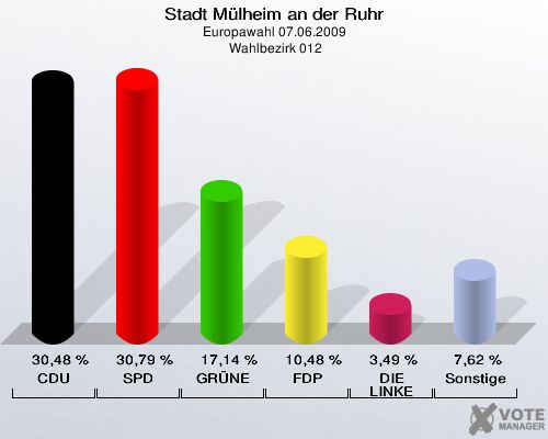 Stadt Mülheim an der Ruhr, Europawahl 07.06.2009,  Wahlbezirk 012: CDU: 30,48 %. SPD: 30,79 %. GRÜNE: 17,14 %. FDP: 10,48 %. DIE LINKE: 3,49 %. Sonstige: 7,62 %. 