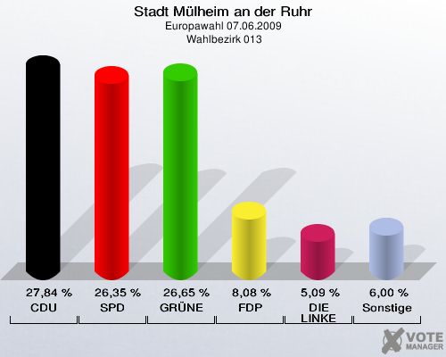 Stadt Mülheim an der Ruhr, Europawahl 07.06.2009,  Wahlbezirk 013: CDU: 27,84 %. SPD: 26,35 %. GRÜNE: 26,65 %. FDP: 8,08 %. DIE LINKE: 5,09 %. Sonstige: 6,00 %. 