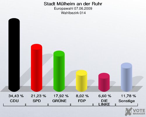 Stadt Mülheim an der Ruhr, Europawahl 07.06.2009,  Wahlbezirk 014: CDU: 34,43 %. SPD: 21,23 %. GRÜNE: 17,92 %. FDP: 8,02 %. DIE LINKE: 6,60 %. Sonstige: 11,78 %. 