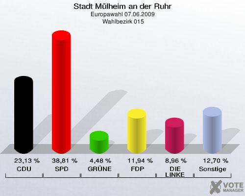 Stadt Mülheim an der Ruhr, Europawahl 07.06.2009,  Wahlbezirk 015: CDU: 23,13 %. SPD: 38,81 %. GRÜNE: 4,48 %. FDP: 11,94 %. DIE LINKE: 8,96 %. Sonstige: 12,70 %. 
