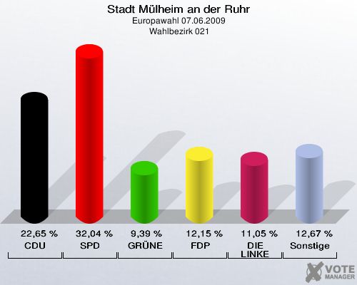 Stadt Mülheim an der Ruhr, Europawahl 07.06.2009,  Wahlbezirk 021: CDU: 22,65 %. SPD: 32,04 %. GRÜNE: 9,39 %. FDP: 12,15 %. DIE LINKE: 11,05 %. Sonstige: 12,67 %. 