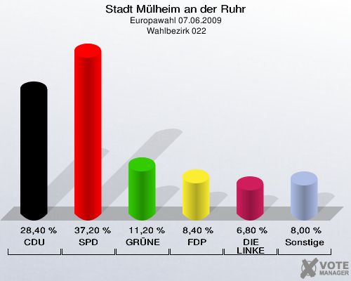 Stadt Mülheim an der Ruhr, Europawahl 07.06.2009,  Wahlbezirk 022: CDU: 28,40 %. SPD: 37,20 %. GRÜNE: 11,20 %. FDP: 8,40 %. DIE LINKE: 6,80 %. Sonstige: 8,00 %. 