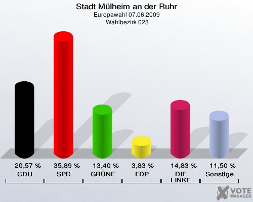 Stadt Mülheim an der Ruhr, Europawahl 07.06.2009,  Wahlbezirk 023: CDU: 20,57 %. SPD: 35,89 %. GRÜNE: 13,40 %. FDP: 3,83 %. DIE LINKE: 14,83 %. Sonstige: 11,50 %. 