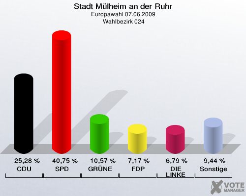Stadt Mülheim an der Ruhr, Europawahl 07.06.2009,  Wahlbezirk 024: CDU: 25,28 %. SPD: 40,75 %. GRÜNE: 10,57 %. FDP: 7,17 %. DIE LINKE: 6,79 %. Sonstige: 9,44 %. 