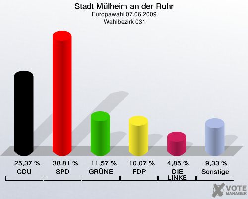 Stadt Mülheim an der Ruhr, Europawahl 07.06.2009,  Wahlbezirk 031: CDU: 25,37 %. SPD: 38,81 %. GRÜNE: 11,57 %. FDP: 10,07 %. DIE LINKE: 4,85 %. Sonstige: 9,33 %. 