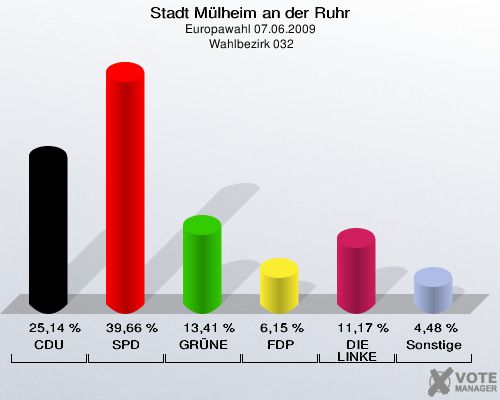 Stadt Mülheim an der Ruhr, Europawahl 07.06.2009,  Wahlbezirk 032: CDU: 25,14 %. SPD: 39,66 %. GRÜNE: 13,41 %. FDP: 6,15 %. DIE LINKE: 11,17 %. Sonstige: 4,48 %. 