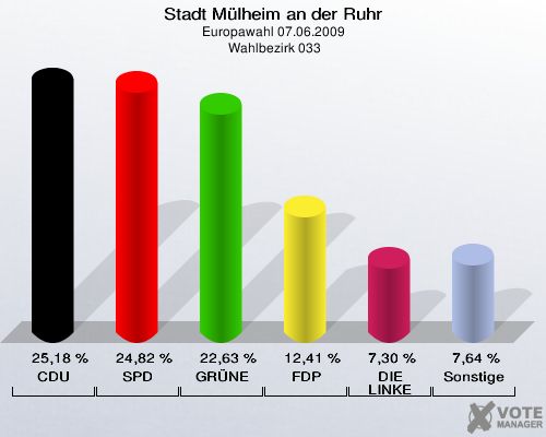 Stadt Mülheim an der Ruhr, Europawahl 07.06.2009,  Wahlbezirk 033: CDU: 25,18 %. SPD: 24,82 %. GRÜNE: 22,63 %. FDP: 12,41 %. DIE LINKE: 7,30 %. Sonstige: 7,64 %. 
