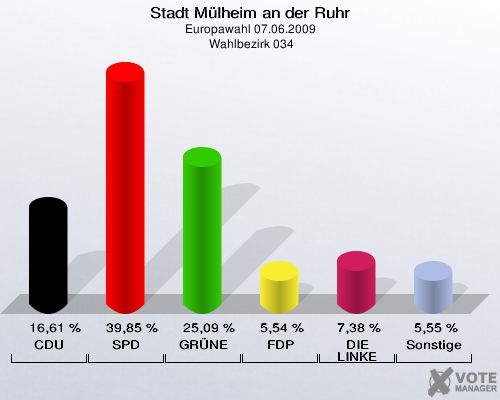 Stadt Mülheim an der Ruhr, Europawahl 07.06.2009,  Wahlbezirk 034: CDU: 16,61 %. SPD: 39,85 %. GRÜNE: 25,09 %. FDP: 5,54 %. DIE LINKE: 7,38 %. Sonstige: 5,55 %. 