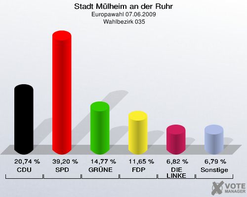 Stadt Mülheim an der Ruhr, Europawahl 07.06.2009,  Wahlbezirk 035: CDU: 20,74 %. SPD: 39,20 %. GRÜNE: 14,77 %. FDP: 11,65 %. DIE LINKE: 6,82 %. Sonstige: 6,79 %. 