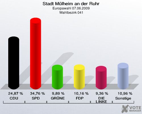 Stadt Mülheim an der Ruhr, Europawahl 07.06.2009,  Wahlbezirk 041: CDU: 24,87 %. SPD: 34,76 %. GRÜNE: 9,89 %. FDP: 10,16 %. DIE LINKE: 9,36 %. Sonstige: 10,96 %. 