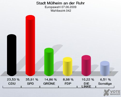 Stadt Mülheim an der Ruhr, Europawahl 07.06.2009,  Wahlbezirk 042: CDU: 23,53 %. SPD: 35,91 %. GRÜNE: 14,86 %. FDP: 8,98 %. DIE LINKE: 10,22 %. Sonstige: 6,51 %. 