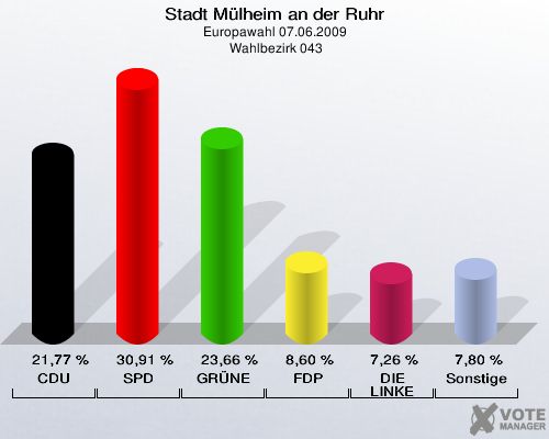 Stadt Mülheim an der Ruhr, Europawahl 07.06.2009,  Wahlbezirk 043: CDU: 21,77 %. SPD: 30,91 %. GRÜNE: 23,66 %. FDP: 8,60 %. DIE LINKE: 7,26 %. Sonstige: 7,80 %. 