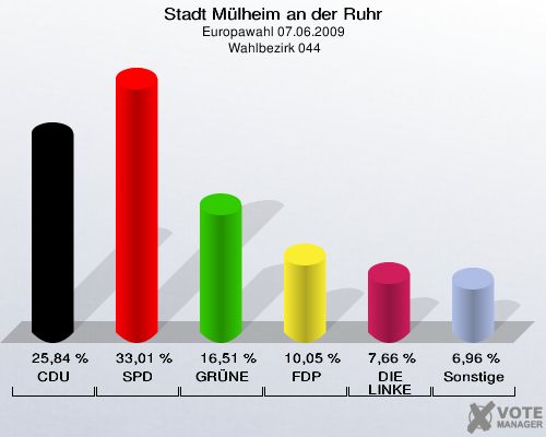 Stadt Mülheim an der Ruhr, Europawahl 07.06.2009,  Wahlbezirk 044: CDU: 25,84 %. SPD: 33,01 %. GRÜNE: 16,51 %. FDP: 10,05 %. DIE LINKE: 7,66 %. Sonstige: 6,96 %. 