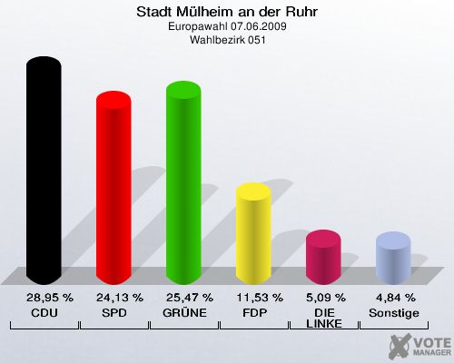 Stadt Mülheim an der Ruhr, Europawahl 07.06.2009,  Wahlbezirk 051: CDU: 28,95 %. SPD: 24,13 %. GRÜNE: 25,47 %. FDP: 11,53 %. DIE LINKE: 5,09 %. Sonstige: 4,84 %. 