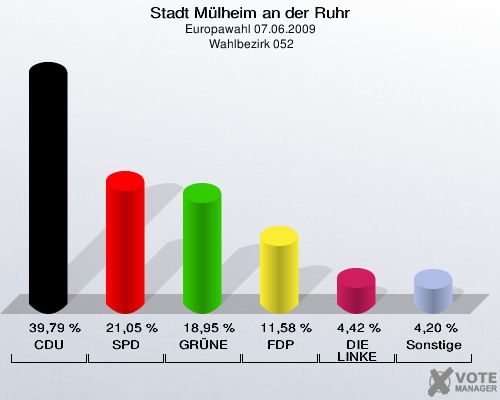 Stadt Mülheim an der Ruhr, Europawahl 07.06.2009,  Wahlbezirk 052: CDU: 39,79 %. SPD: 21,05 %. GRÜNE: 18,95 %. FDP: 11,58 %. DIE LINKE: 4,42 %. Sonstige: 4,20 %. 