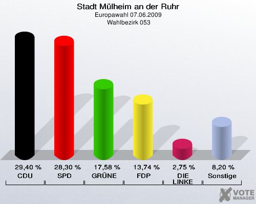 Stadt Mülheim an der Ruhr, Europawahl 07.06.2009,  Wahlbezirk 053: CDU: 29,40 %. SPD: 28,30 %. GRÜNE: 17,58 %. FDP: 13,74 %. DIE LINKE: 2,75 %. Sonstige: 8,20 %. 