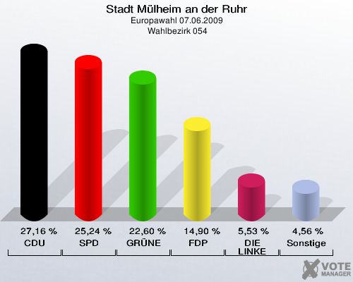 Stadt Mülheim an der Ruhr, Europawahl 07.06.2009,  Wahlbezirk 054: CDU: 27,16 %. SPD: 25,24 %. GRÜNE: 22,60 %. FDP: 14,90 %. DIE LINKE: 5,53 %. Sonstige: 4,56 %. 