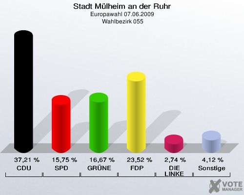 Stadt Mülheim an der Ruhr, Europawahl 07.06.2009,  Wahlbezirk 055: CDU: 37,21 %. SPD: 15,75 %. GRÜNE: 16,67 %. FDP: 23,52 %. DIE LINKE: 2,74 %. Sonstige: 4,12 %. 