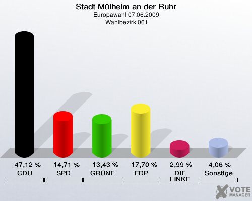 Stadt Mülheim an der Ruhr, Europawahl 07.06.2009,  Wahlbezirk 061: CDU: 47,12 %. SPD: 14,71 %. GRÜNE: 13,43 %. FDP: 17,70 %. DIE LINKE: 2,99 %. Sonstige: 4,06 %. 