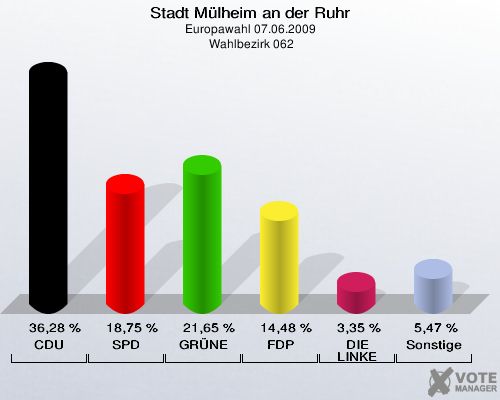 Stadt Mülheim an der Ruhr, Europawahl 07.06.2009,  Wahlbezirk 062: CDU: 36,28 %. SPD: 18,75 %. GRÜNE: 21,65 %. FDP: 14,48 %. DIE LINKE: 3,35 %. Sonstige: 5,47 %. 