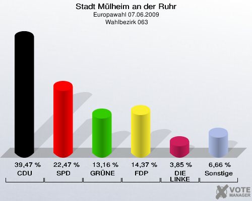 Stadt Mülheim an der Ruhr, Europawahl 07.06.2009,  Wahlbezirk 063: CDU: 39,47 %. SPD: 22,47 %. GRÜNE: 13,16 %. FDP: 14,37 %. DIE LINKE: 3,85 %. Sonstige: 6,66 %. 