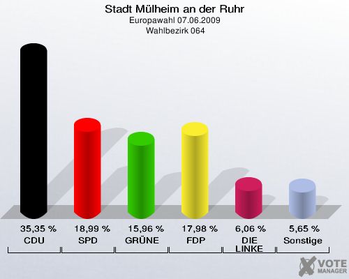 Stadt Mülheim an der Ruhr, Europawahl 07.06.2009,  Wahlbezirk 064: CDU: 35,35 %. SPD: 18,99 %. GRÜNE: 15,96 %. FDP: 17,98 %. DIE LINKE: 6,06 %. Sonstige: 5,65 %. 