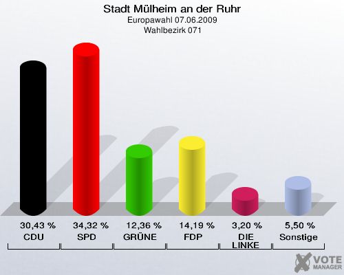 Stadt Mülheim an der Ruhr, Europawahl 07.06.2009,  Wahlbezirk 071: CDU: 30,43 %. SPD: 34,32 %. GRÜNE: 12,36 %. FDP: 14,19 %. DIE LINKE: 3,20 %. Sonstige: 5,50 %. 