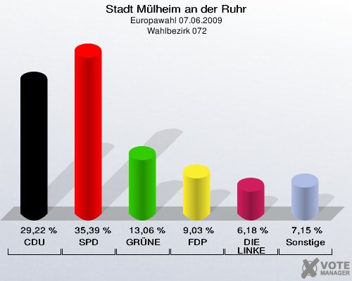 Stadt Mülheim an der Ruhr, Europawahl 07.06.2009,  Wahlbezirk 072: CDU: 29,22 %. SPD: 35,39 %. GRÜNE: 13,06 %. FDP: 9,03 %. DIE LINKE: 6,18 %. Sonstige: 7,15 %. 
