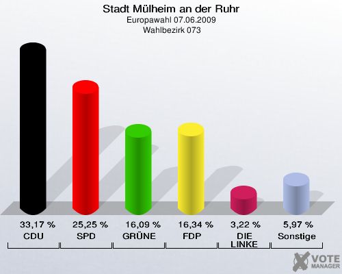 Stadt Mülheim an der Ruhr, Europawahl 07.06.2009,  Wahlbezirk 073: CDU: 33,17 %. SPD: 25,25 %. GRÜNE: 16,09 %. FDP: 16,34 %. DIE LINKE: 3,22 %. Sonstige: 5,97 %. 