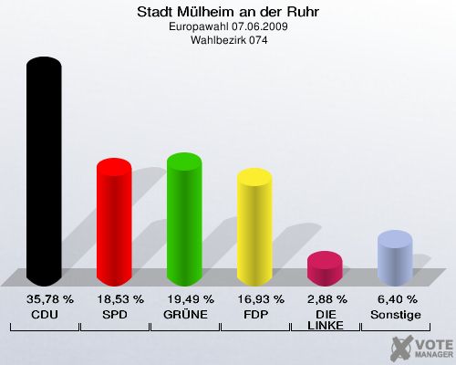 Stadt Mülheim an der Ruhr, Europawahl 07.06.2009,  Wahlbezirk 074: CDU: 35,78 %. SPD: 18,53 %. GRÜNE: 19,49 %. FDP: 16,93 %. DIE LINKE: 2,88 %. Sonstige: 6,40 %. 