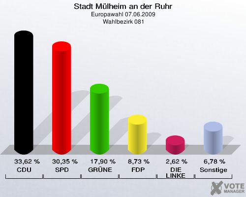 Stadt Mülheim an der Ruhr, Europawahl 07.06.2009,  Wahlbezirk 081: CDU: 33,62 %. SPD: 30,35 %. GRÜNE: 17,90 %. FDP: 8,73 %. DIE LINKE: 2,62 %. Sonstige: 6,78 %. 