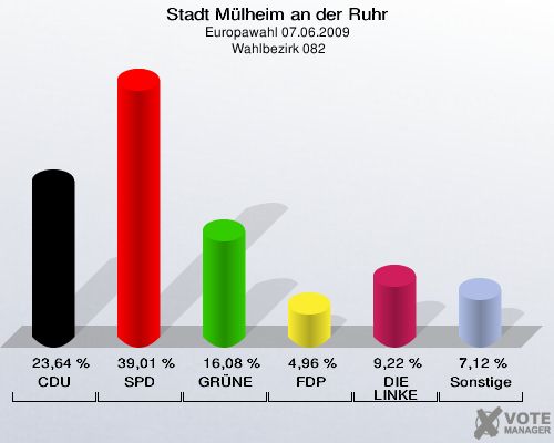 Stadt Mülheim an der Ruhr, Europawahl 07.06.2009,  Wahlbezirk 082: CDU: 23,64 %. SPD: 39,01 %. GRÜNE: 16,08 %. FDP: 4,96 %. DIE LINKE: 9,22 %. Sonstige: 7,12 %. 