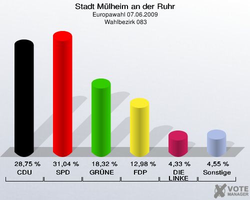 Stadt Mülheim an der Ruhr, Europawahl 07.06.2009,  Wahlbezirk 083: CDU: 28,75 %. SPD: 31,04 %. GRÜNE: 18,32 %. FDP: 12,98 %. DIE LINKE: 4,33 %. Sonstige: 4,55 %. 