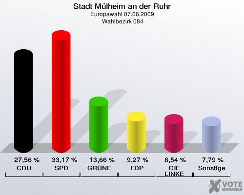 Stadt Mülheim an der Ruhr, Europawahl 07.06.2009,  Wahlbezirk 084: CDU: 27,56 %. SPD: 33,17 %. GRÜNE: 13,66 %. FDP: 9,27 %. DIE LINKE: 8,54 %. Sonstige: 7,79 %. 