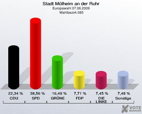Stadt Mülheim an der Ruhr, Europawahl 07.06.2009,  Wahlbezirk 085: CDU: 22,34 %. SPD: 38,56 %. GRÜNE: 16,49 %. FDP: 7,71 %. DIE LINKE: 7,45 %. Sonstige: 7,48 %. 