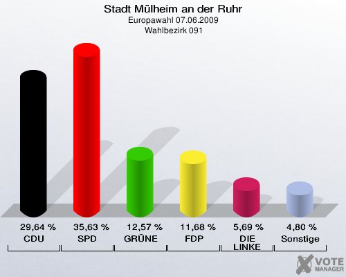 Stadt Mülheim an der Ruhr, Europawahl 07.06.2009,  Wahlbezirk 091: CDU: 29,64 %. SPD: 35,63 %. GRÜNE: 12,57 %. FDP: 11,68 %. DIE LINKE: 5,69 %. Sonstige: 4,80 %. 