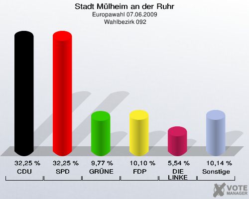 Stadt Mülheim an der Ruhr, Europawahl 07.06.2009,  Wahlbezirk 092: CDU: 32,25 %. SPD: 32,25 %. GRÜNE: 9,77 %. FDP: 10,10 %. DIE LINKE: 5,54 %. Sonstige: 10,14 %. 