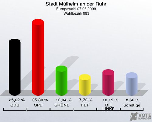 Stadt Mülheim an der Ruhr, Europawahl 07.06.2009,  Wahlbezirk 093: CDU: 25,62 %. SPD: 35,80 %. GRÜNE: 12,04 %. FDP: 7,72 %. DIE LINKE: 10,19 %. Sonstige: 8,66 %. 